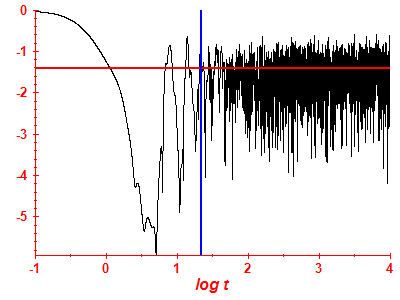Survival probability log